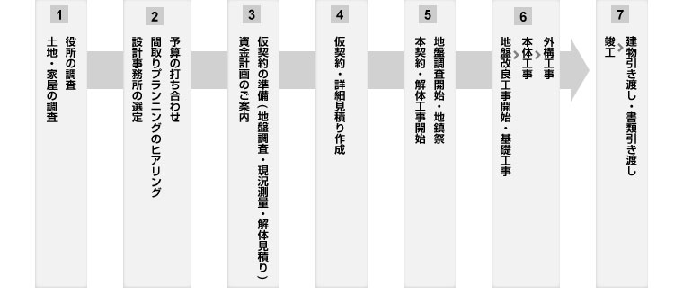 新築、リフォームオーダーの流れ